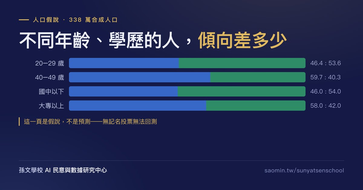 里 × 年齡/性別/婚姻/教育支持傾向假說